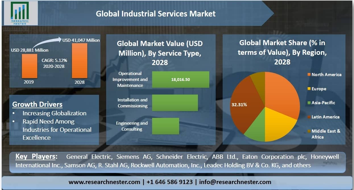 Industrial Services Market Graph