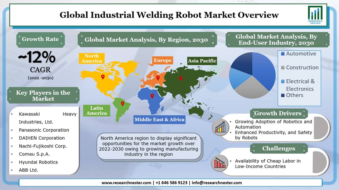 産業用溶接ロボット市場グラフ