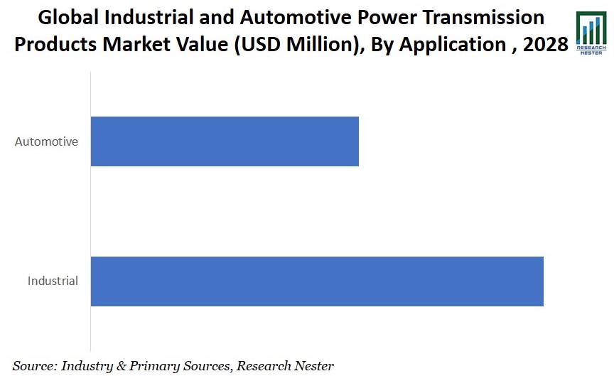産業用および自動車用送電製品アプリケーション