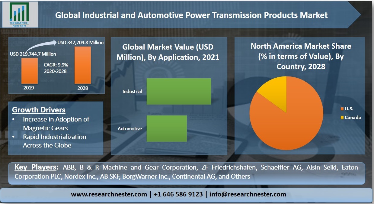 産業用および自動車用動力伝達製品グラフ