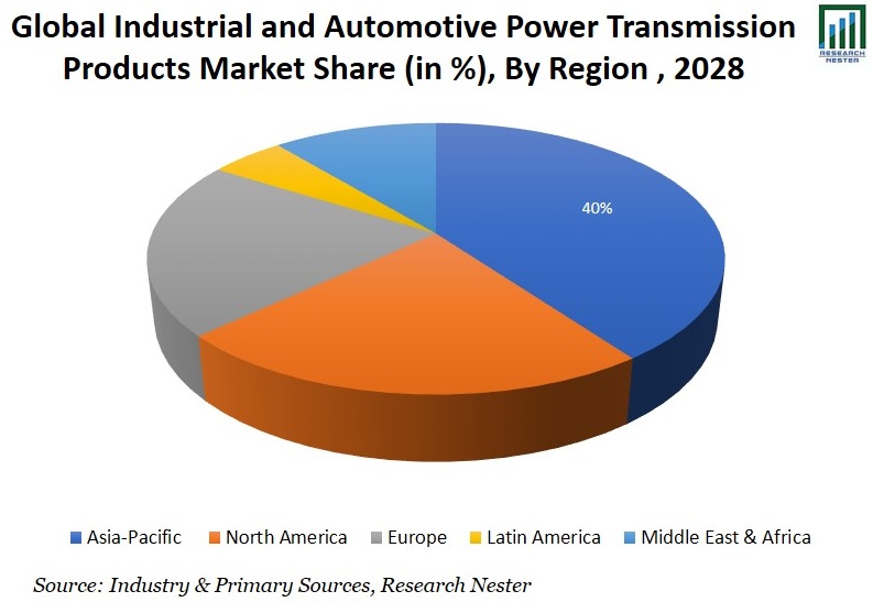 産業・自動車用送電製品 地域別グラフ