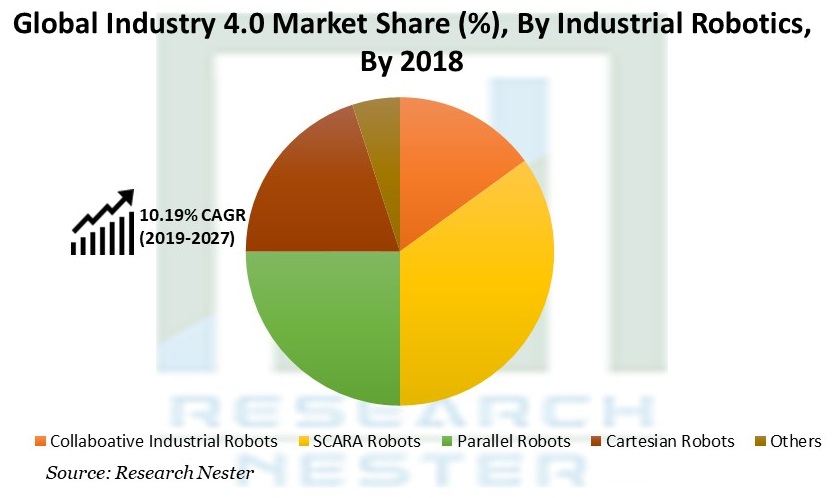 Industry 4.0 Market Share