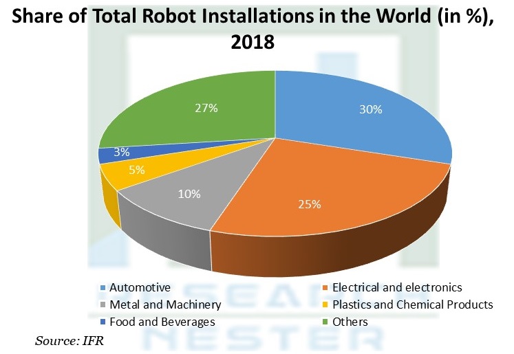 世界のロボット設置総数シェア