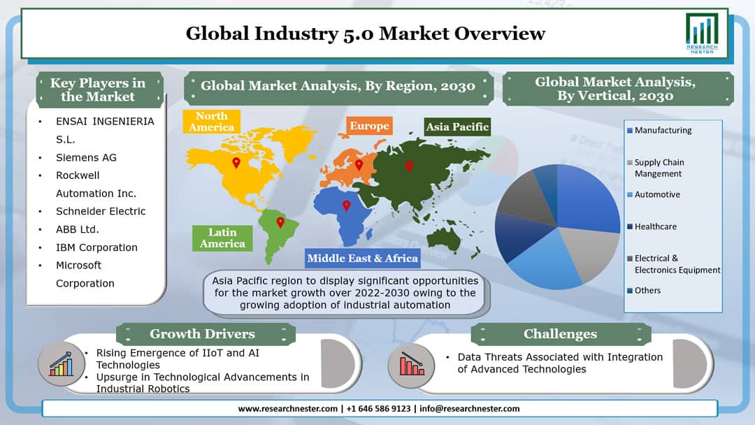 Industry 5.0 Market Graph