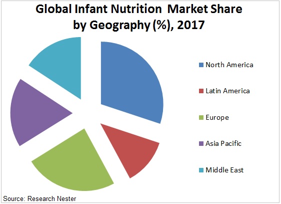 Infant Nutrition Market Share