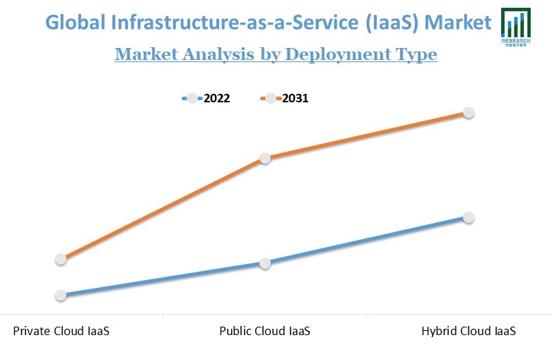Infrastructure-as-a-Service (IaaS) Market Trends