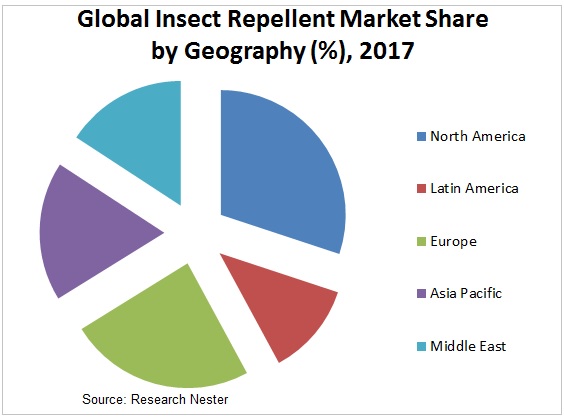 Global insect repellent market share