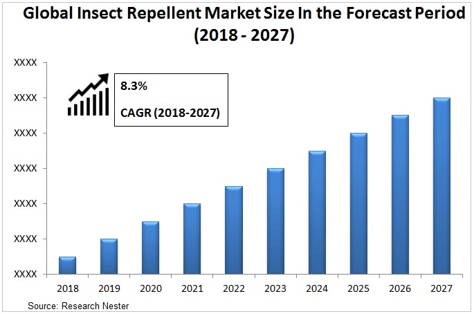 Global Insect Repellent Market Overview
