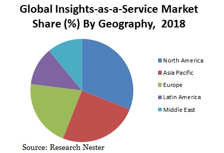 Insights-As-A-Service Market Share