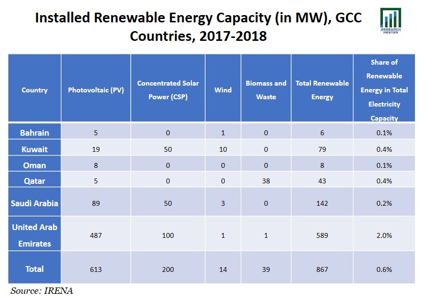 設置再生可能エネルギー容量グラフ
