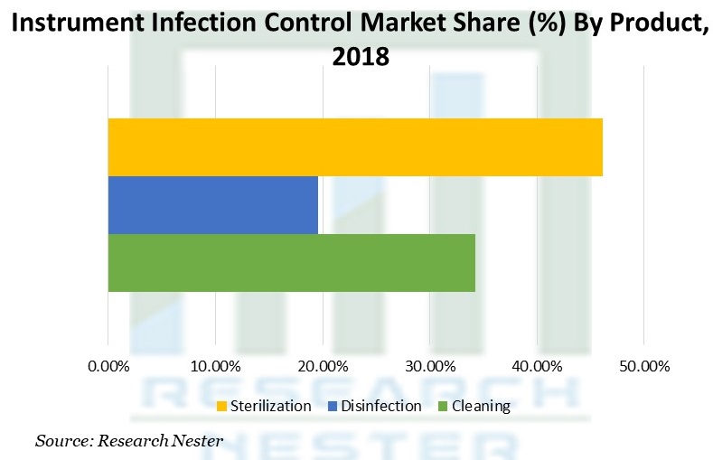 Instrument Infection Control Market