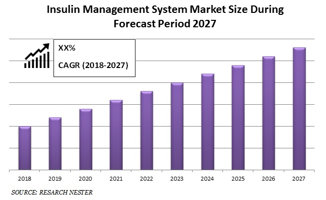 Insulin Management System Market 
