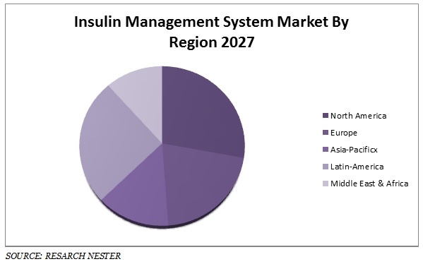 Global Insulin managements Market