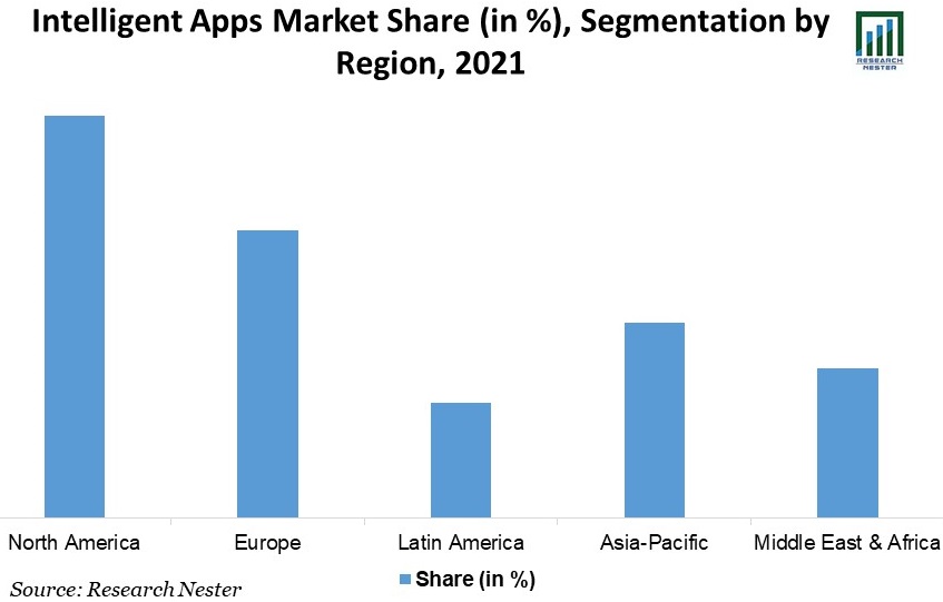 Intelligent-Apps-Market-Share