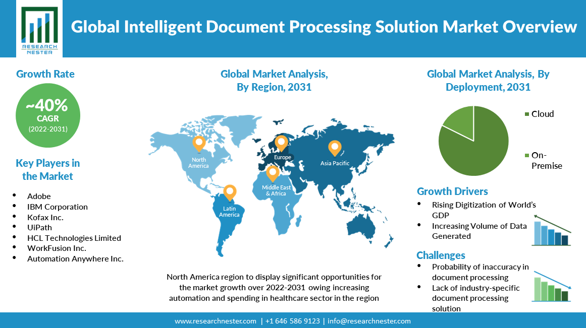 Intelligent-Document-Processing-Solution-Market-Size