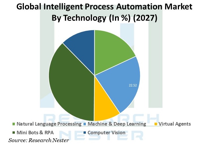 Intelligent Process Automation Market Share Graph