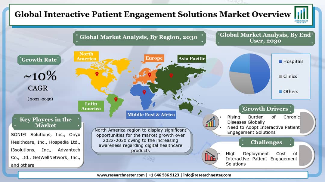 Interactive Patient Engagement Solutions Market Graph
