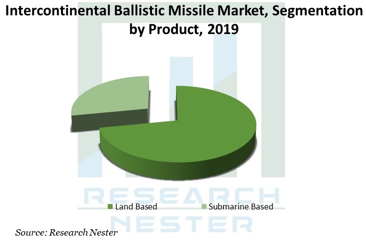 Intercontinental-Ballistic-Missile-Market