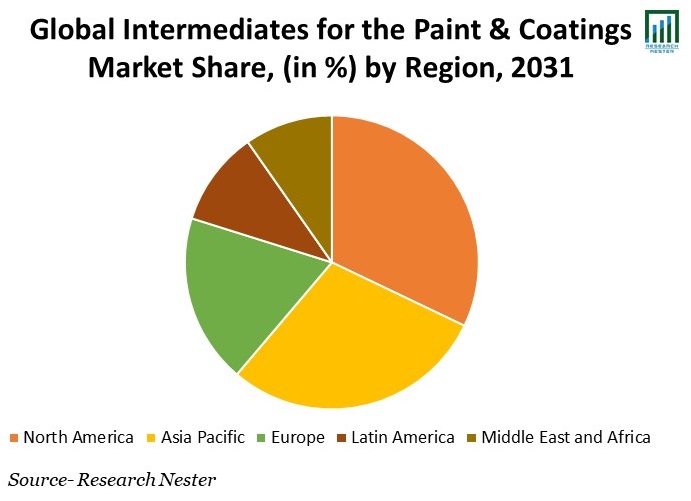 Intermediates for the Paint & Coatings Market Share