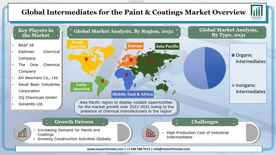 Intermediates for the Paint & Coatings Market