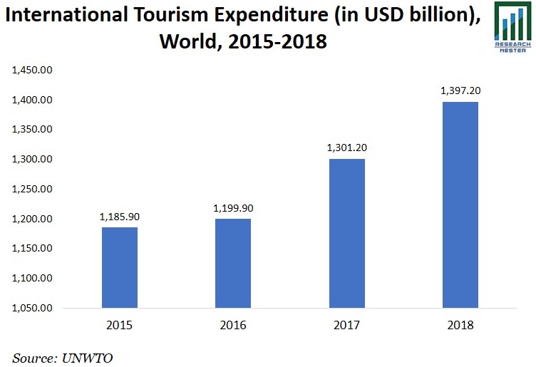 International Tourism Expenditure Image