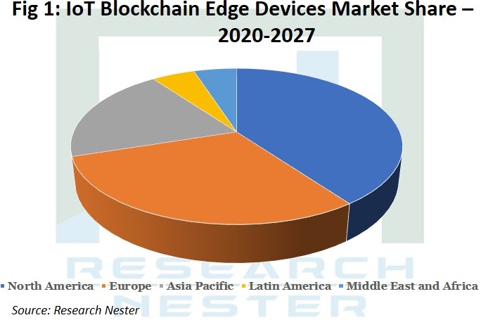 IOT Blockchain Edge Devices Market Graph 