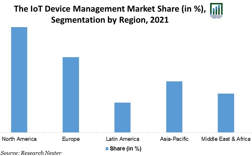 IoT-Device-Management-Market-Share