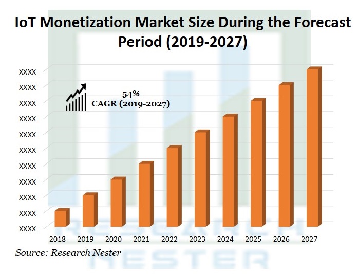 IoT Monetization <p>Market