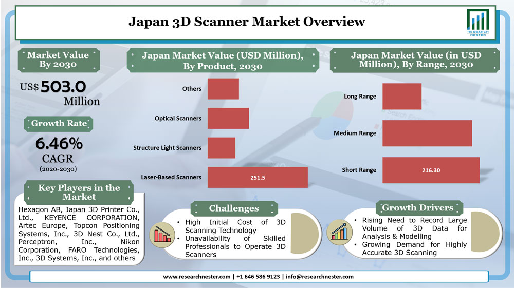 Japan 3D Scanner Market overview