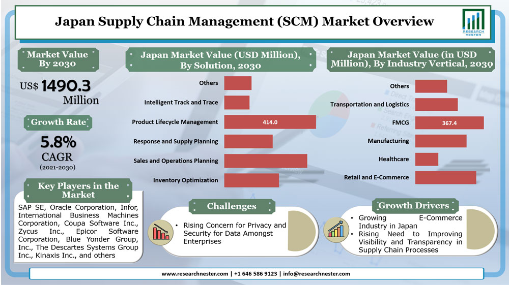 Japan Supply Chain Management (SCM) Market overview