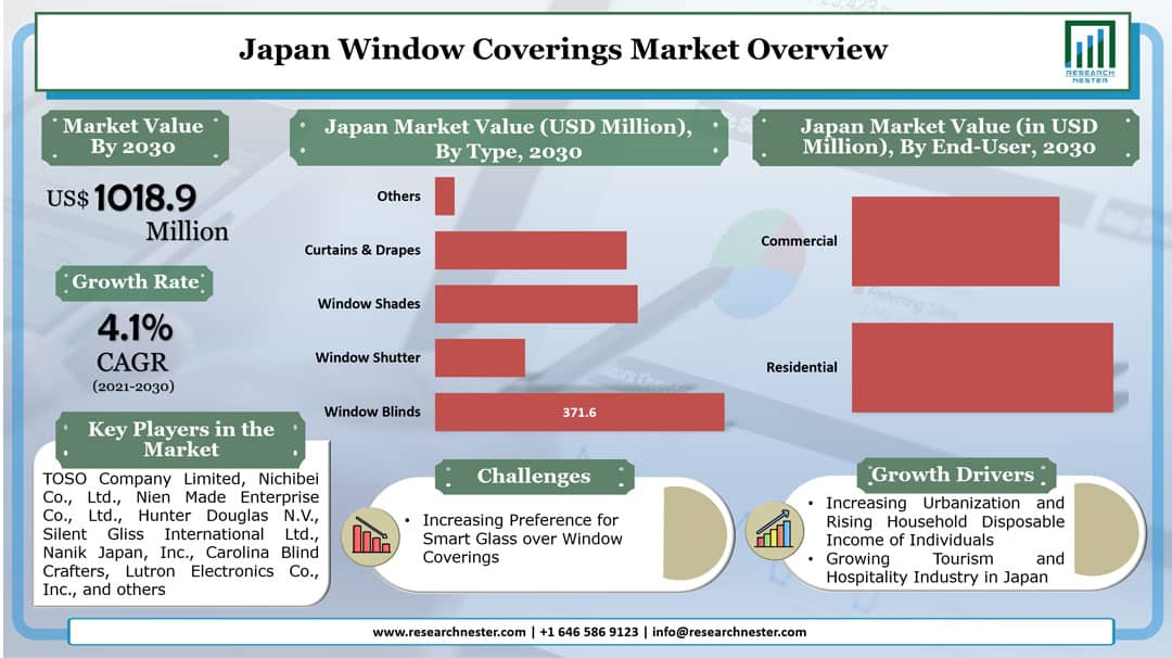Japan Window Coverings Market Graph