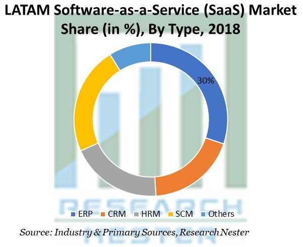 LATAM Software-as-a-Service(SaaS) Market