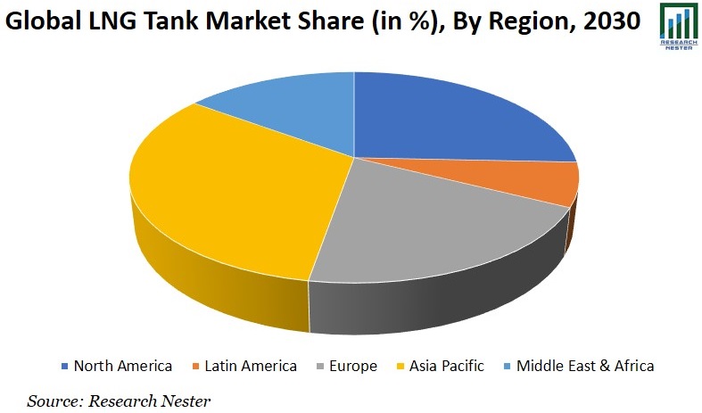 LNGタンク市場シェアグラフ