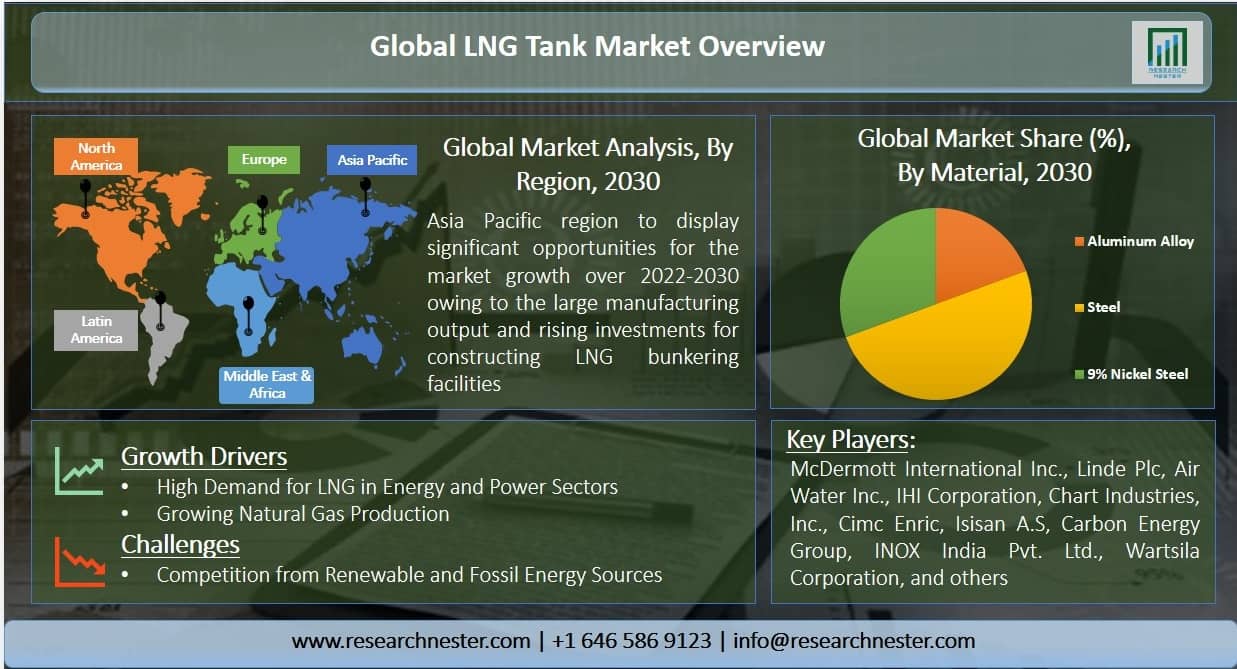 液化天然ガス(LNG)タンク市場グラフ