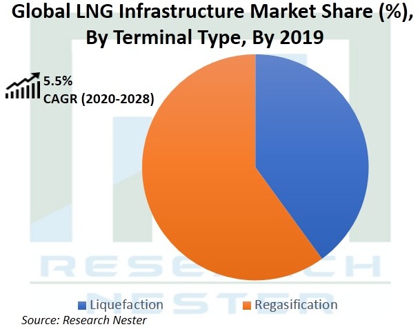 LNG-infrastructure-market-growth