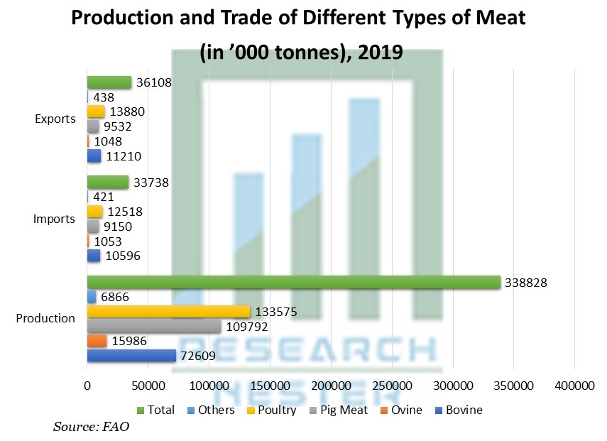 さまざまな種類の肉の生産と貿易
