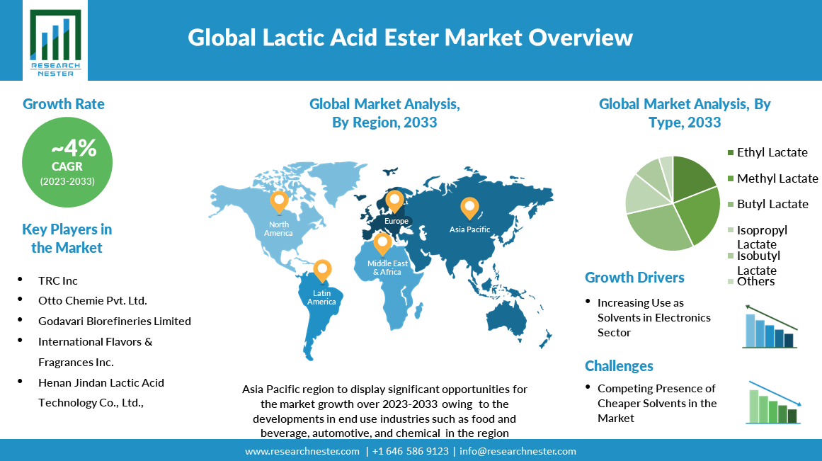 Lactic-Acid-Ester-Market-Overview