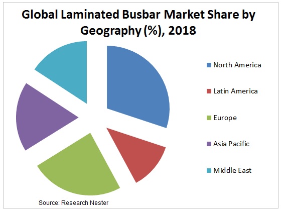 Laminated Busbar Market Share 
