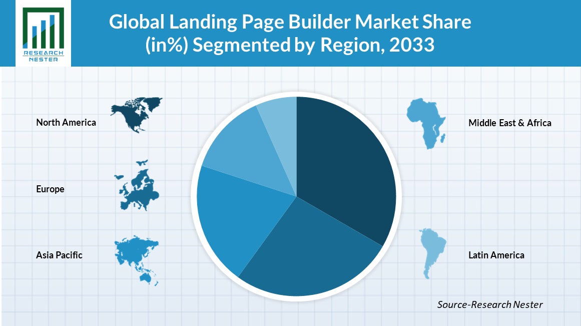 Landing Page Builder Market Regional Synopsis