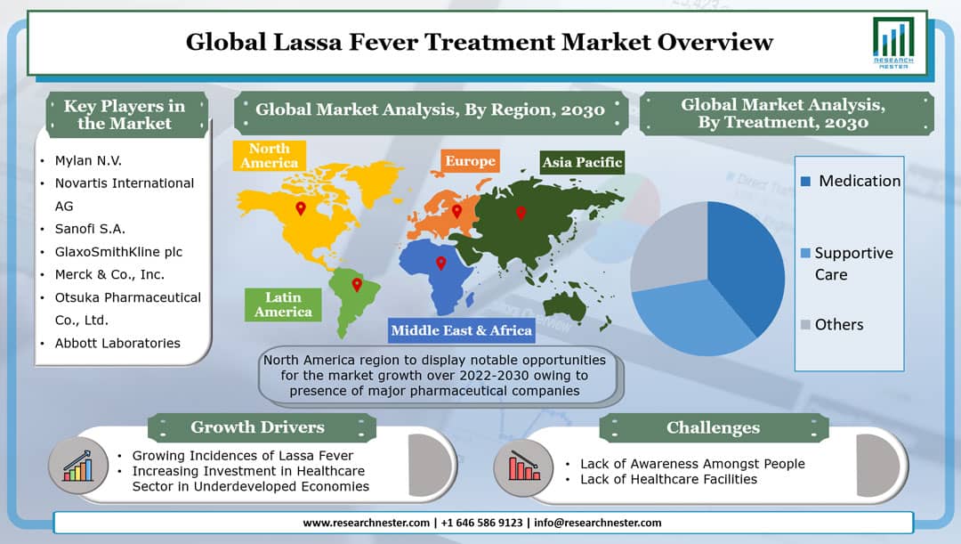 Lassa Fever Treatment Market Graph