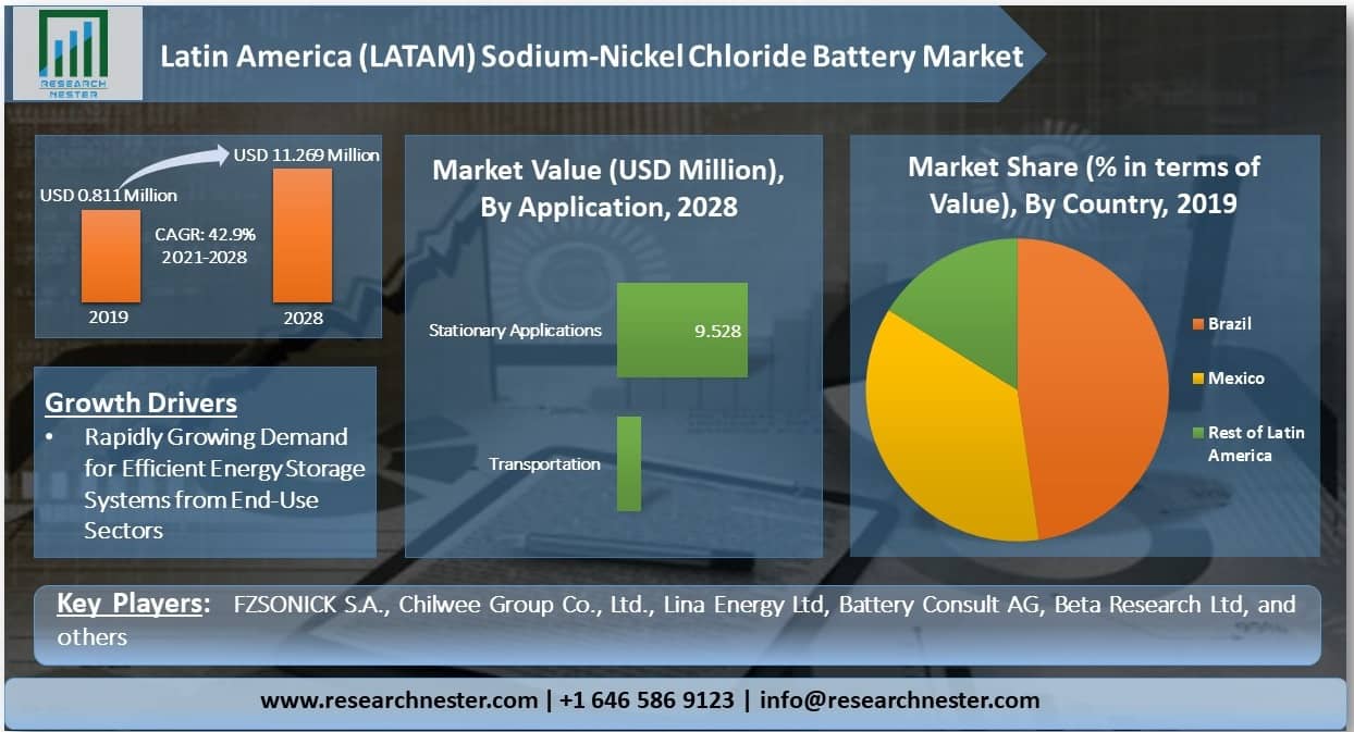 ラテンアメリカ(LATAM)塩化ナトリウムニッケル電池市場