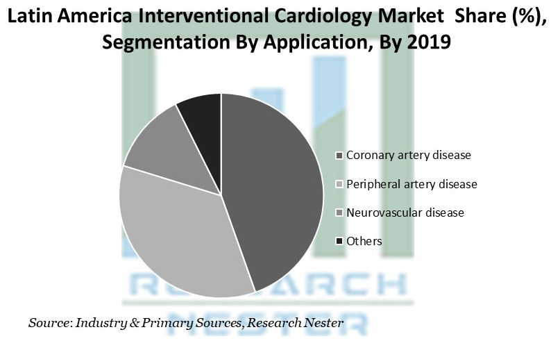 Latin America Interventional Cardiology Market Share