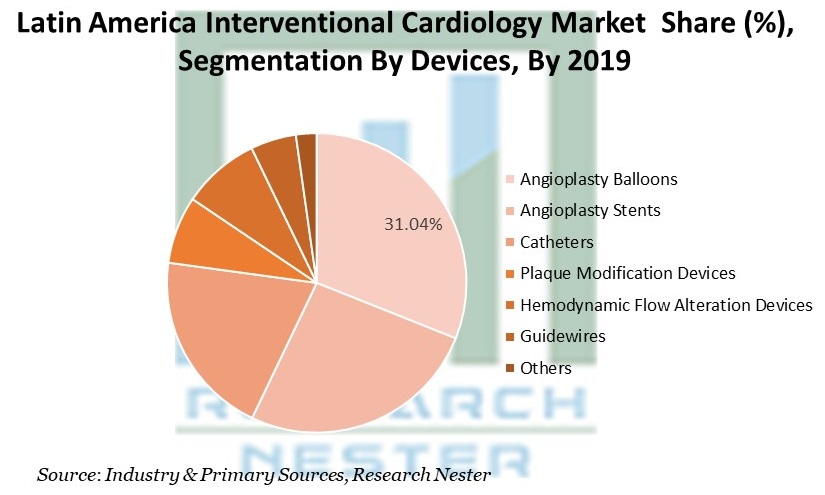 Latin America Interventional Cardiology Market