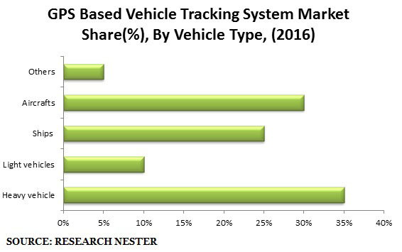 GPS-Based-Vehicle-Tracking-System-Market