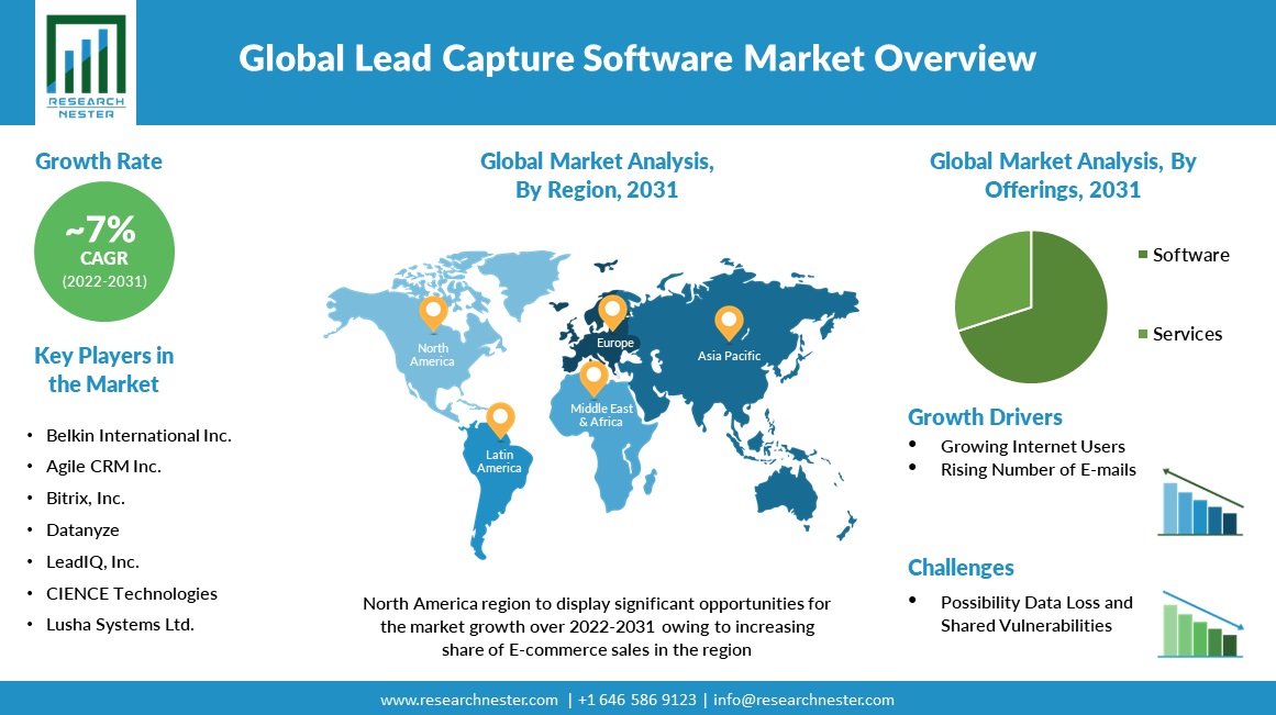 Lead Capture Software Market Regional Synopsis