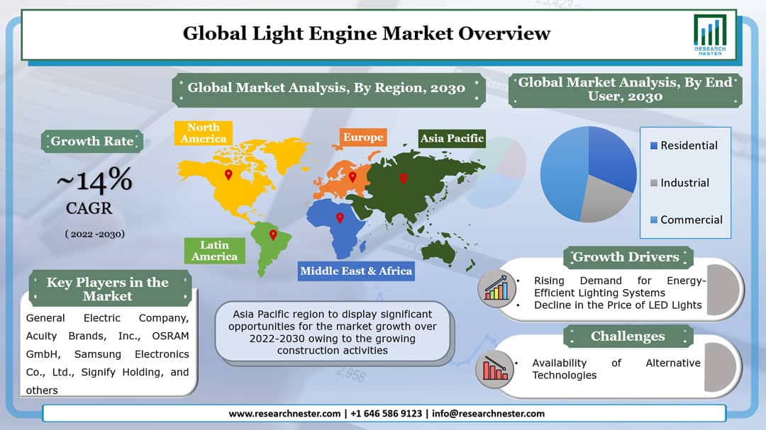 Light Engine Market overview