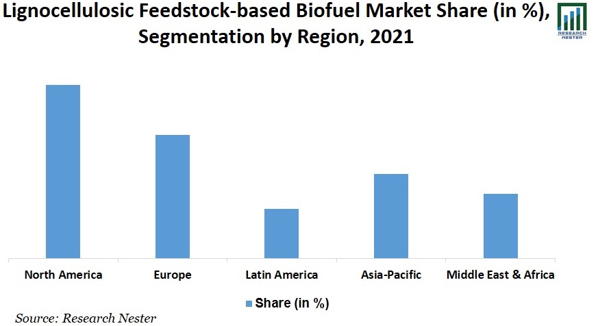 Lignocellulosic Feedstock-based Biofuel Market
