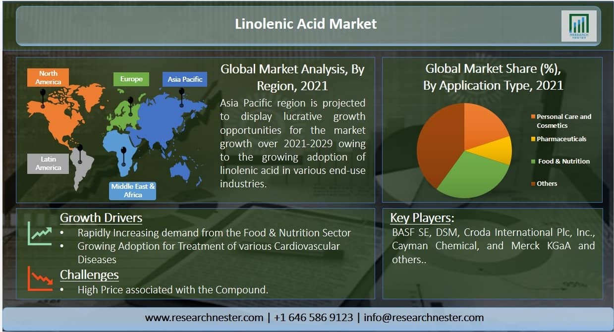 Linolenic Acid Market