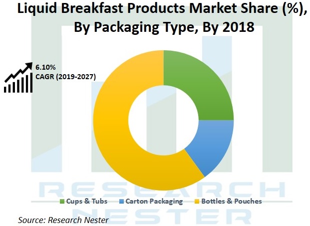 Liquid Breakfast Products Market Share Graph