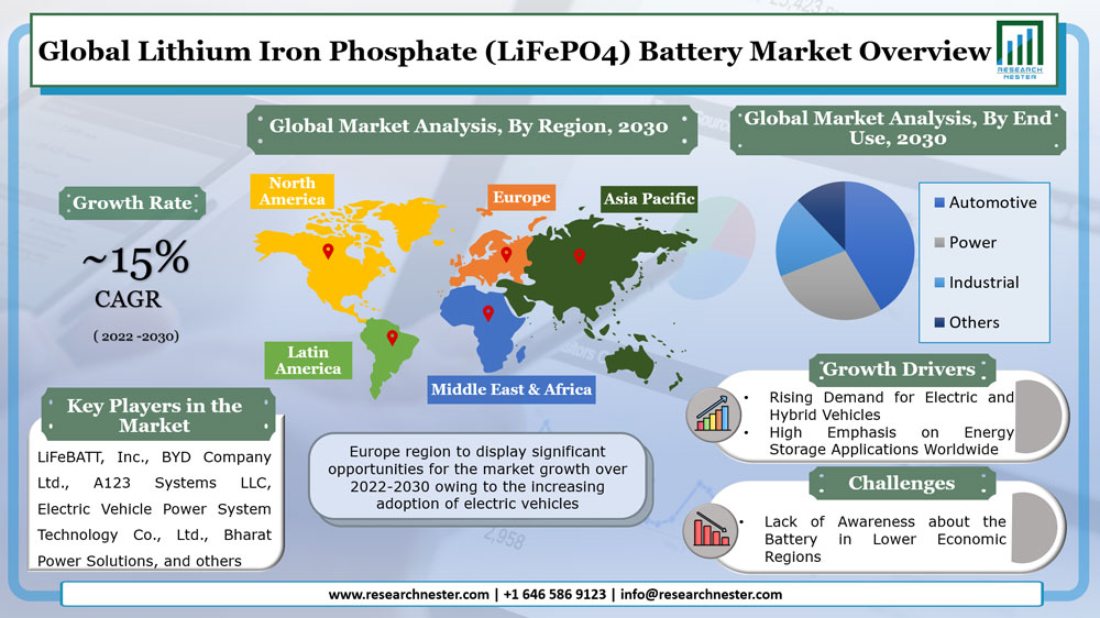 リン酸鉄リチウム(LiFePO4)バッテリー市場